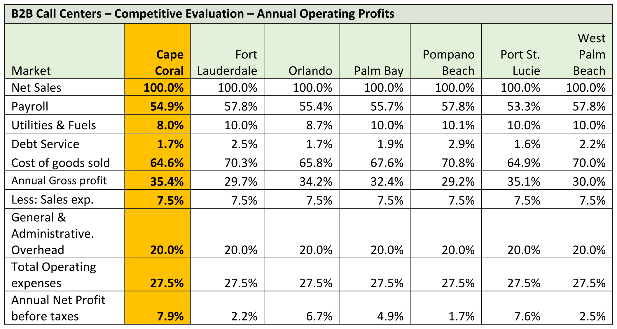 B2b Call Centers Profitability Chart